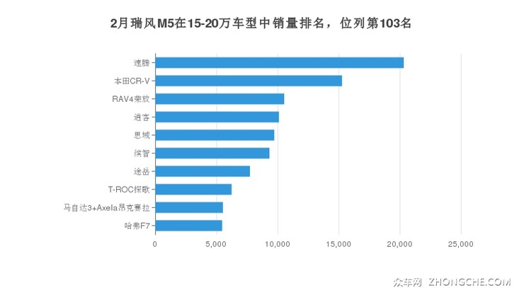 2月瑞风M5在15-20万车型中销量排名，位列第103名