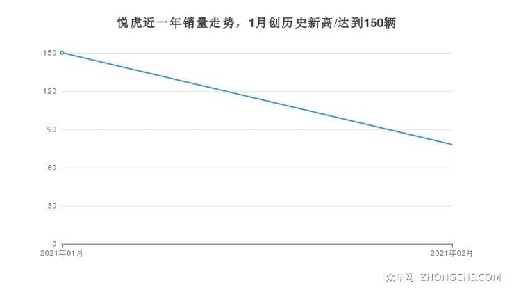 悦虎近一年销量走势，1月创历史新高/达到150辆