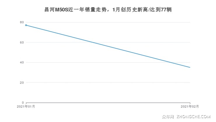 昌河M50S近一年销量走势，1月创历史新高/达到77辆