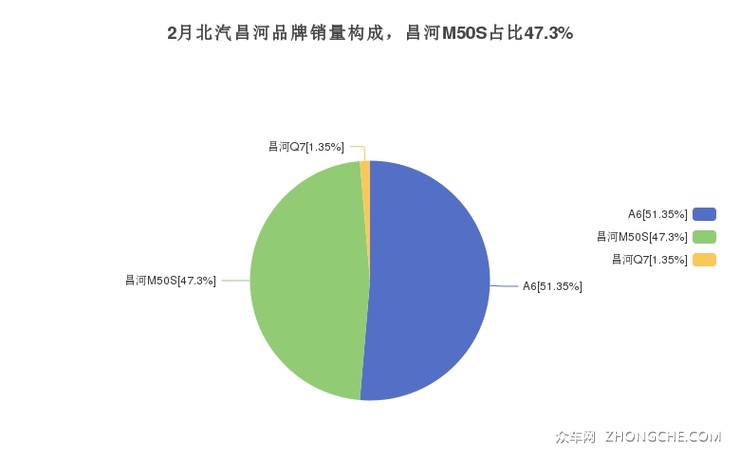 2月北汽昌河品牌销量构成，昌河M50S占比47.3%