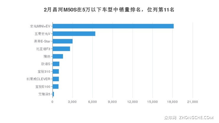 2月昌河M50S在5万以下车型中销量排名，位列第11名