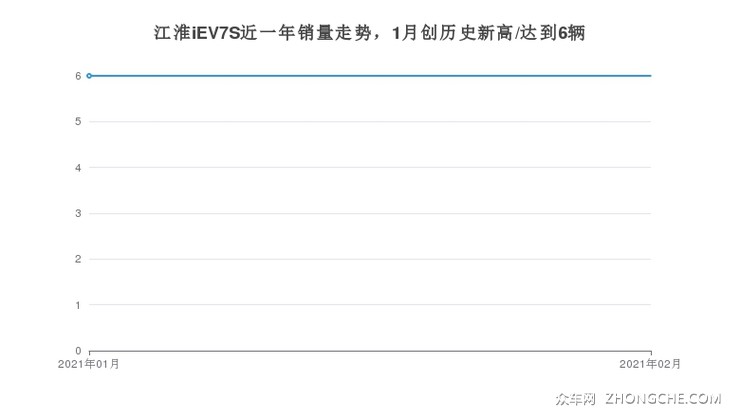 江淮iEV7S近一年销量走势，1月创历史新高/达到6辆