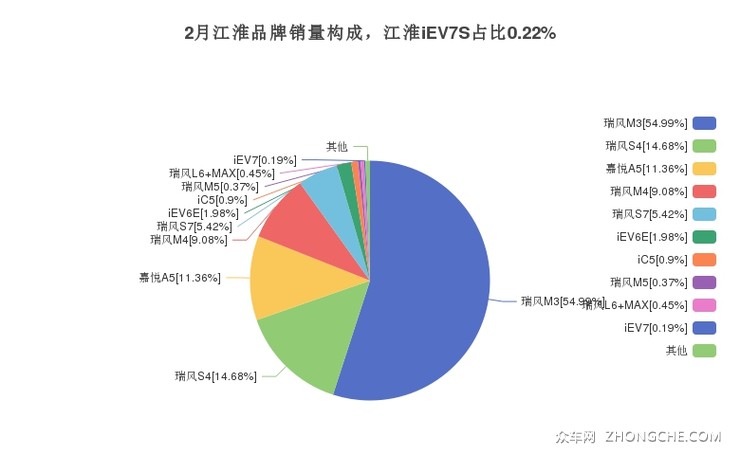2月江淮品牌销量构成，江淮iEV7S占比0.22%