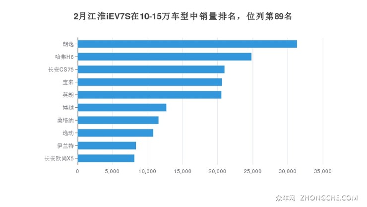 2月江淮iEV7S在10-15万车型中销量排名，位列第89名