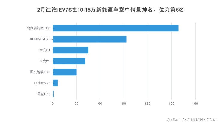 2月江淮iEV7S在10-15万新能源车型中销量排名，位列第6名