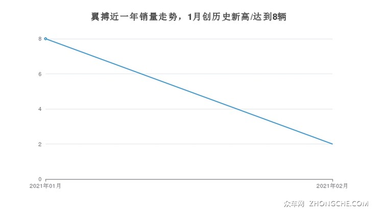 翼搏近一年销量走势，1月创历史新高/达到8辆