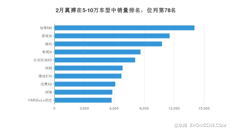 2月翼搏在5-10万车型中销量排名，位列第78名