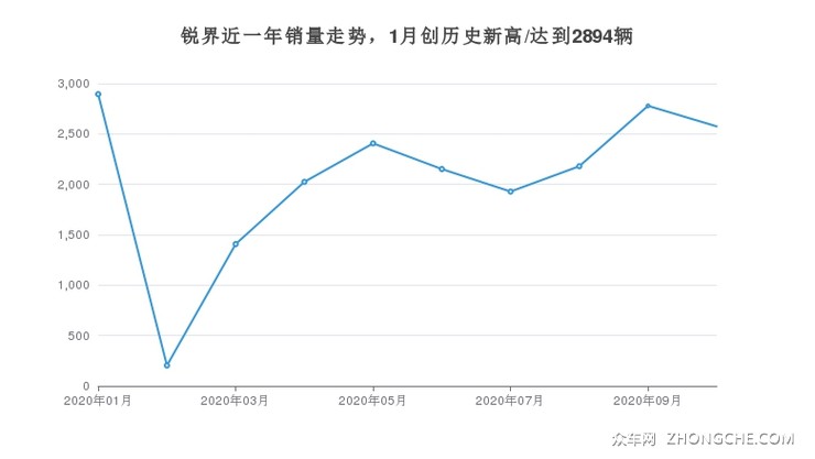 锐界近一年销量走势，1月创历史新高/达到2894辆