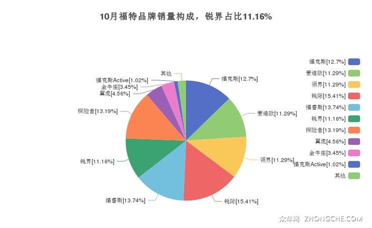 10月福特品牌销量构成，锐界占比11.16%