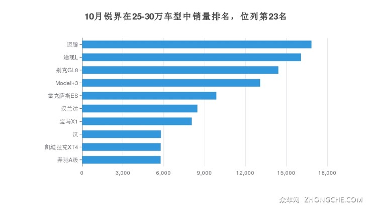 10月锐界在25-30万车型中销量排名，位列第23名