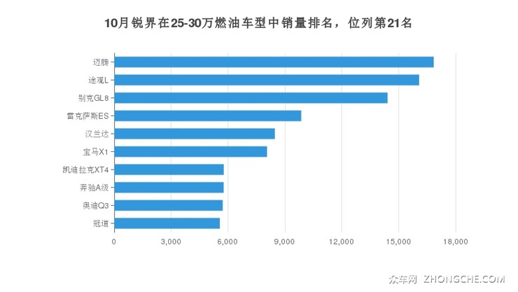 10月锐界在25-30万燃油车型中销量排名，位列第21名
