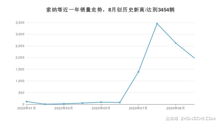 索纳塔近一年销量走势，8月创历史新高/达到3454辆