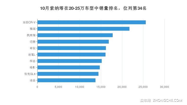 10月索纳塔在20-25万车型中销量排名，位列第34名