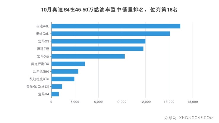 10月奥迪S4在45-50万燃油车型中销量排名，位列第18名