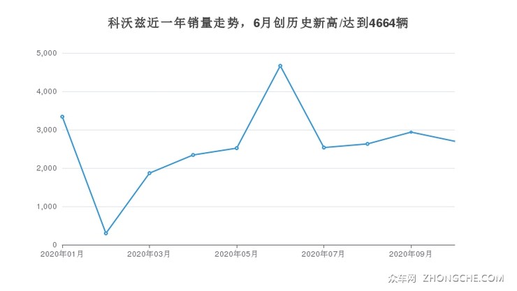科沃兹近一年销量走势，6月创历史新高/达到4664辆