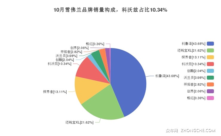 10月雪佛兰品牌销量构成，科沃兹占比10.34%