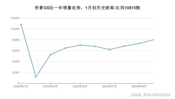 帝豪GS近一年销量走势，1月创历史新高/达到10815辆