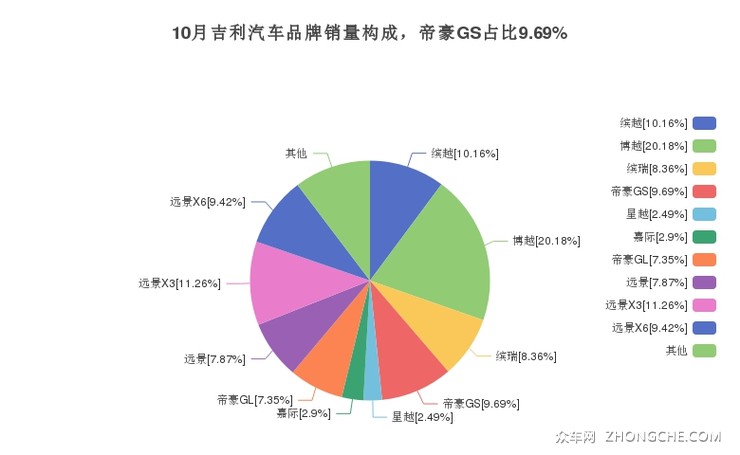 10月吉利汽车品牌销量构成，帝豪GS占比9.69%
