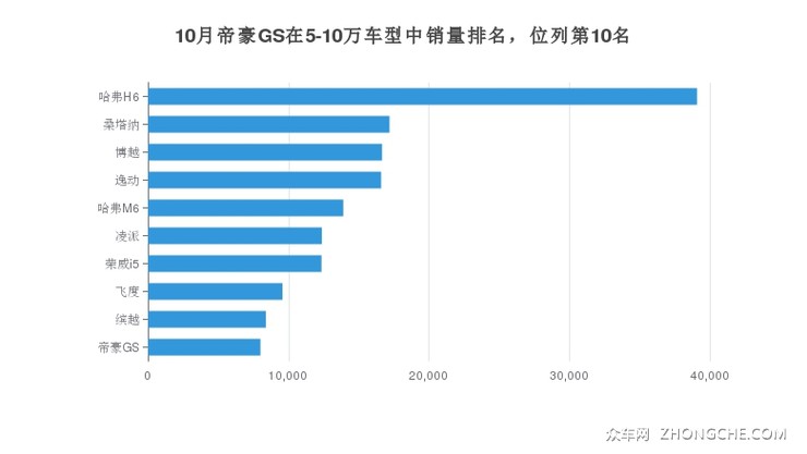 10月帝豪GS在5-10万车型中销量排名，位列第10名