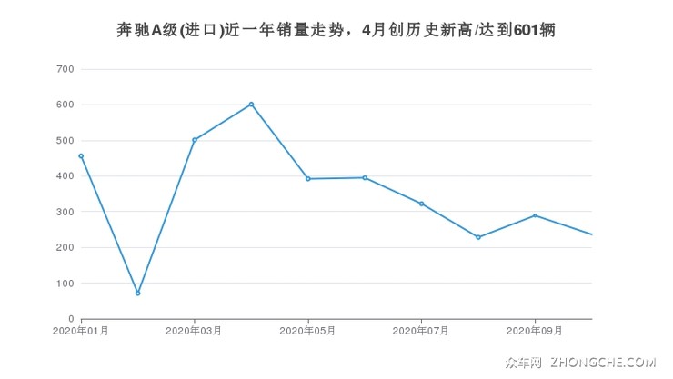 奔驰A级(进口)近一年销量走势，4月创历史新高/达到601辆