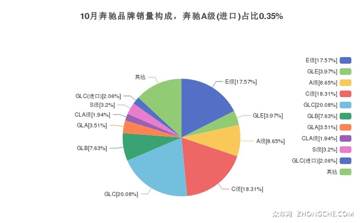 10月奔驰品牌销量构成，奔驰A级(进口)占比0.35%