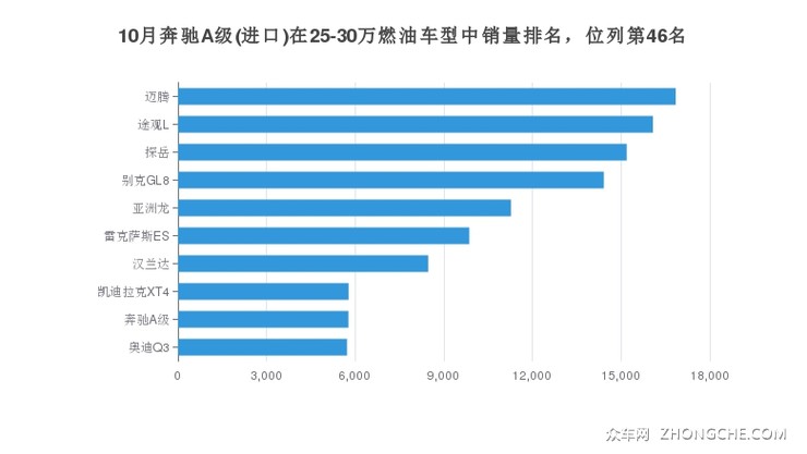 10月奔驰A级(进口)在25-30万燃油车型中销量排名，位列第46名