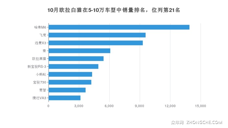10月欧拉白猫在5-10万车型中销量排名，位列第21名