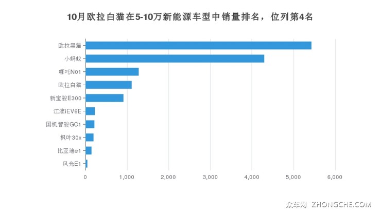 10月欧拉白猫在5-10万新能源车型中销量排名，位列第4名