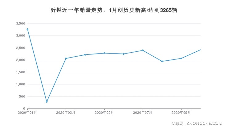 昕锐近一年销量走势，1月创历史新高/达到3265辆