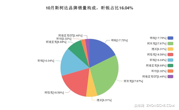 10月斯柯达品牌销量构成，昕锐占比16.04%
