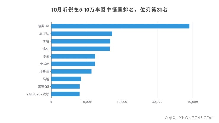 10月昕锐在5-10万车型中销量排名，位列第31名