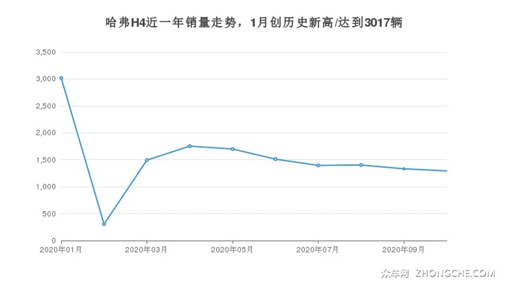 哈弗H4近一年销量走势，1月创历史新高/达到3017辆