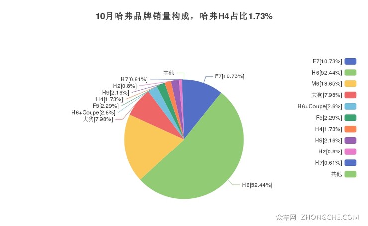 10月哈弗品牌销量构成，哈弗H4占比1.73%