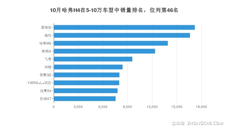 10月哈弗H4在5-10万车型中销量排名，位列第46名