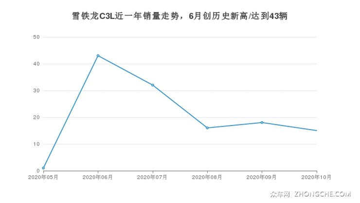 雪铁龙C3L近一年销量走势，6月创历史新高/达到43辆