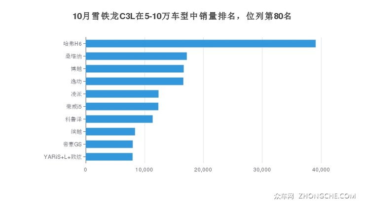 10月雪铁龙C3L在5-10万车型中销量排名，位列第80名