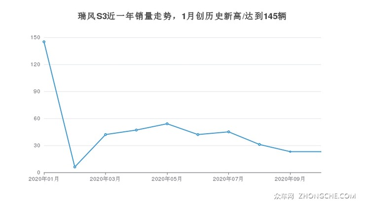 瑞风S3近一年销量走势，1月创历史新高/达到145辆