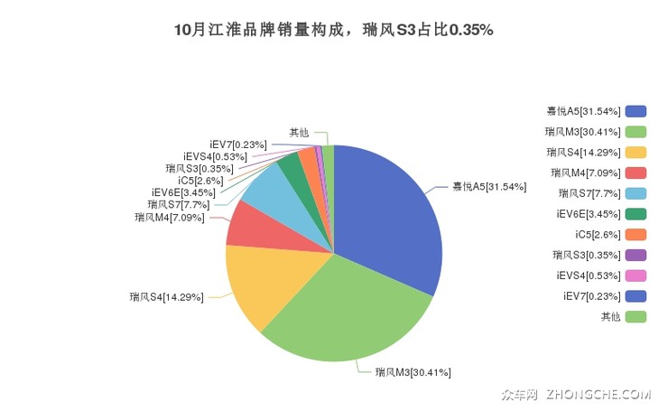 10月江淮品牌销量构成，瑞风S3占比0.35%