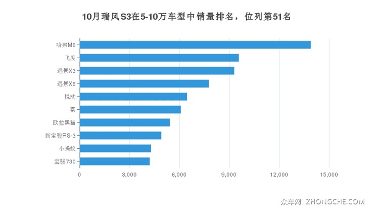 10月瑞风S3在5-10万车型中销量排名，位列第51名