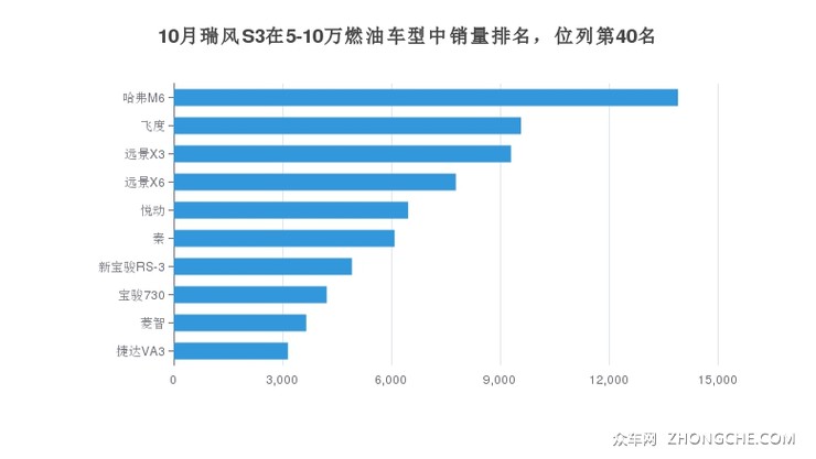 10月瑞风S3在5-10万燃油车型中销量排名，位列第40名