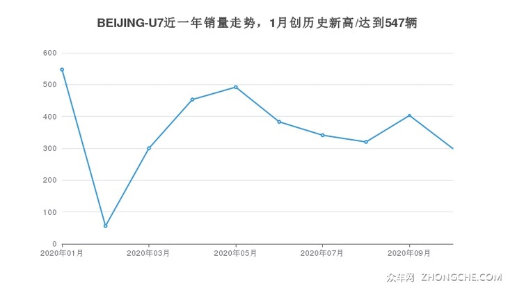 BEIJING-U7近一年销量走势，1月创历史新高/达到547辆