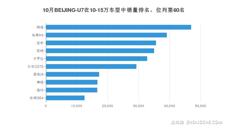 10月BEIJING-U7在10-15万车型中销量排名，位列第60名