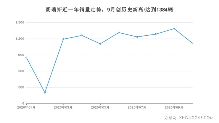 阁瑞斯近一年销量走势，9月创历史新高/达到1384辆