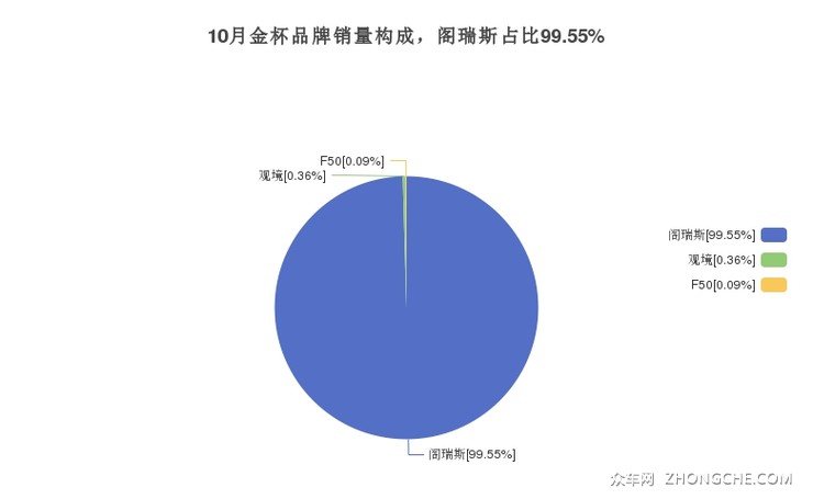 10月金杯品牌销量构成，阁瑞斯占比99.55%