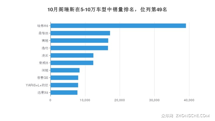10月阁瑞斯在5-10万车型中销量排名，位列第49名