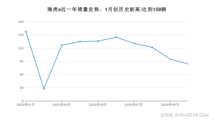 瑞虎e近一年销量走势，1月创历史新高/达到158辆