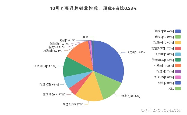 10月奇瑞品牌销量构成，瑞虎e占比0.28%