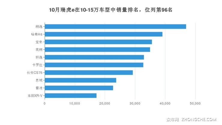 10月瑞虎e在10-15万车型中销量排名，位列第96名