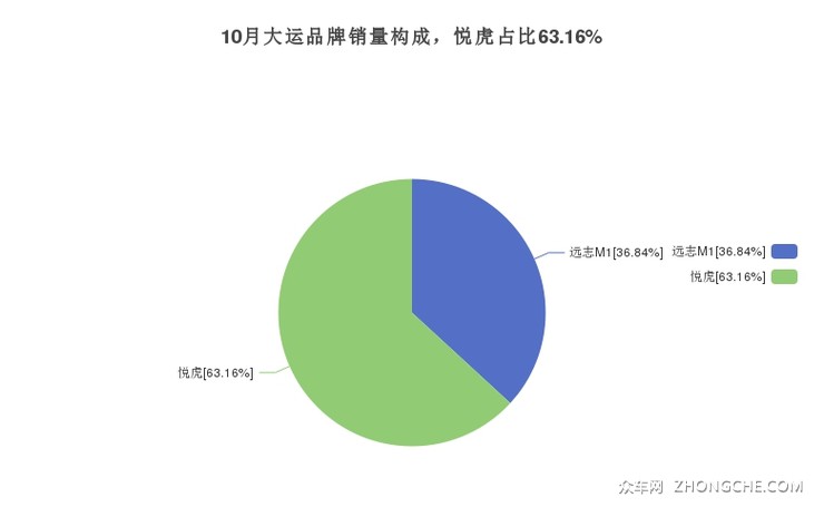 10月大运品牌销量构成，悦虎占比63.16%