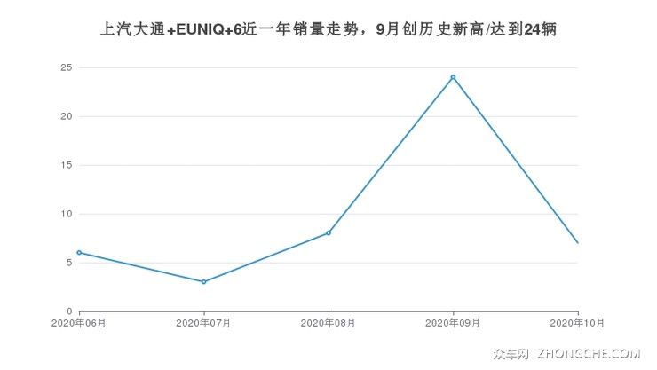 上汽大通 EUNIQ 6近一年销量走势，9月创历史新高/达到24辆